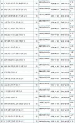 全國(guó)計(jì)算機(jī)信息系統(tǒng)集成一級(jí)資質(zhì)企業(yè)名單及其行業(yè)意義